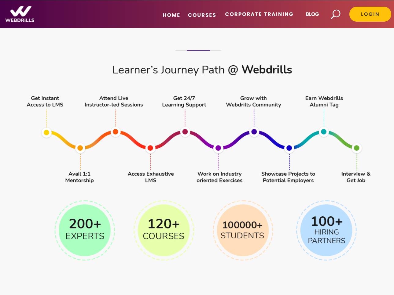 Webdrills Learner's Journey