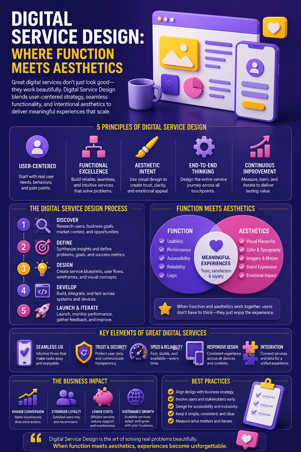 Infographic explaining digital service design principles, process, UX elements, business impact, and how function meets aesthetics.
