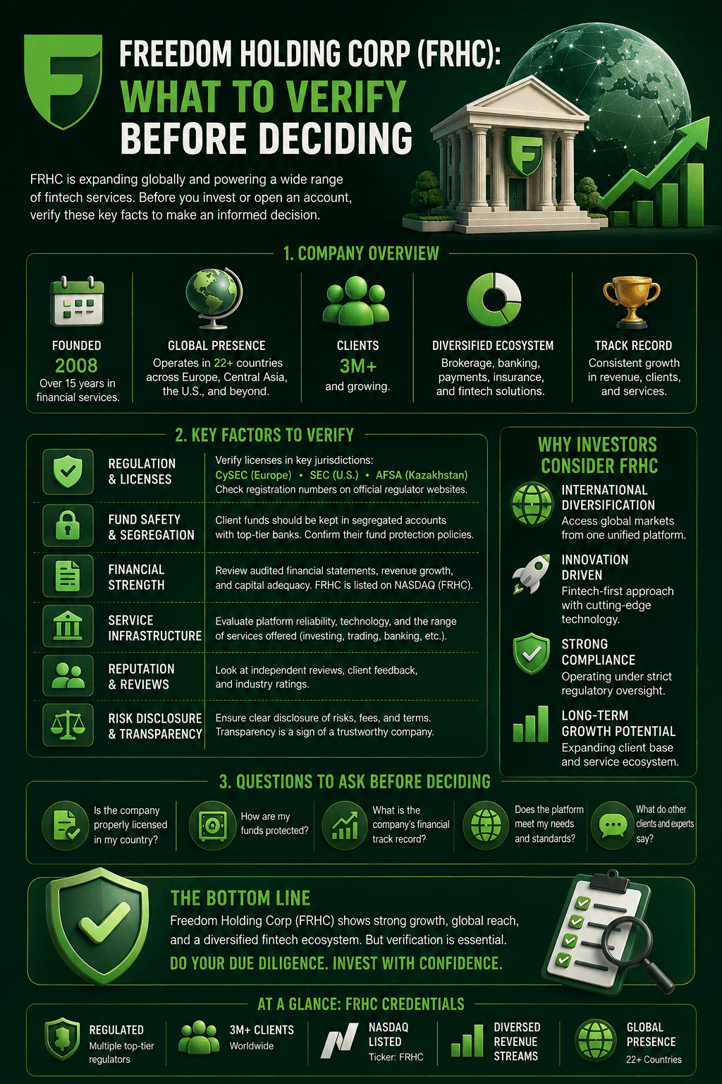 An international fintech and retail brokerage due diligence checklist detailing Infographic: Freedom Holding Corp (FRHC): What to Verify Before Deciding, covering CySEC, SEC, and AFSA regulatory licenses, segregated account security, NASDAQ ticker FRHC, and investor verification steps.