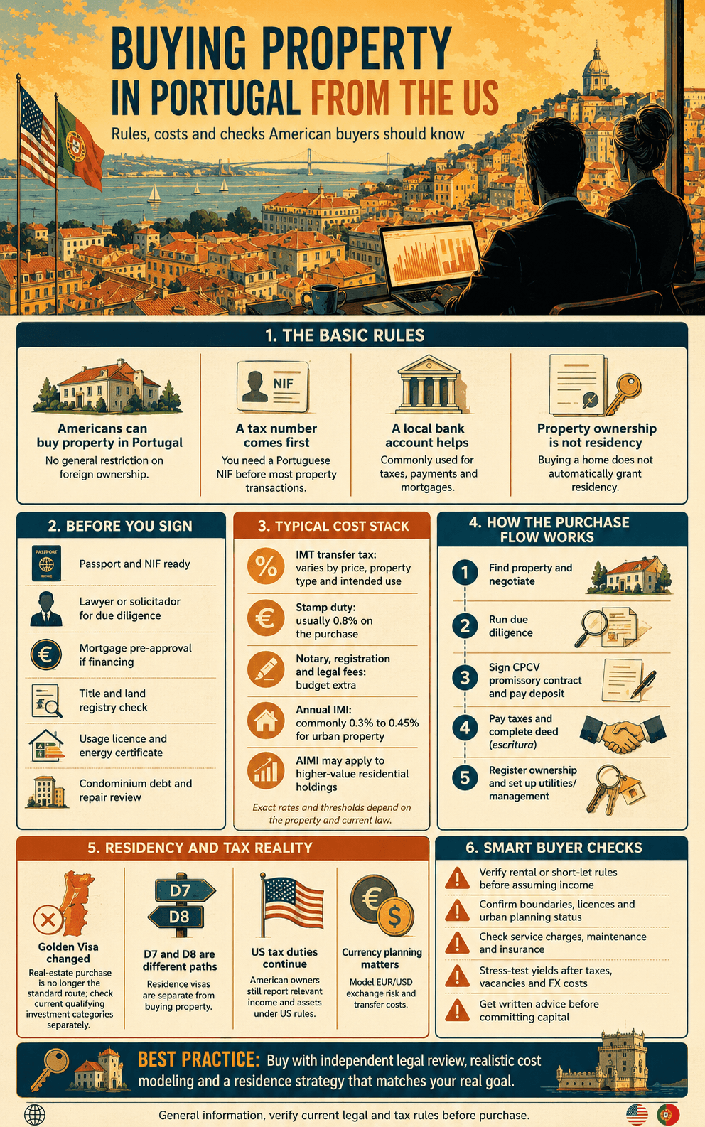 Infographic explaining how Americans can buy property in Portugal, including NIF requirements, taxes, purchase steps, residency limits, and due diligence.