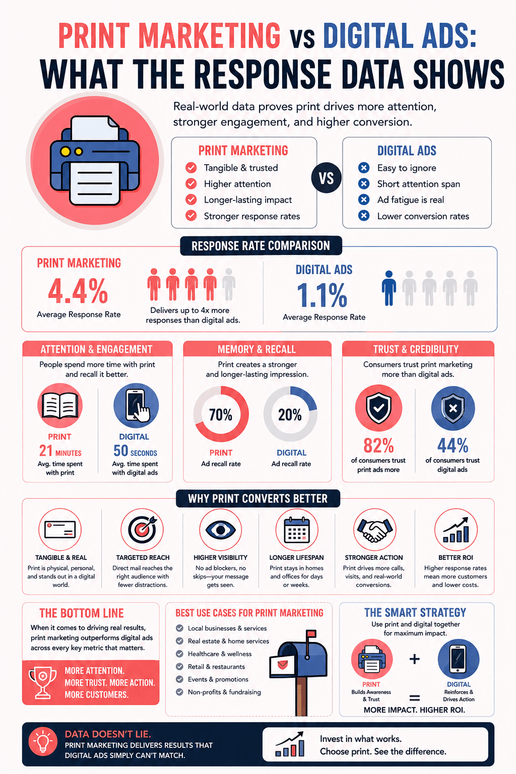 A marketing data infographic detailing Infographic: Print Marketing vs Digital Ads: What the Response Data Shows, comparing direct mail response rates, consumer trust, ad recall, and engagement metrics.
