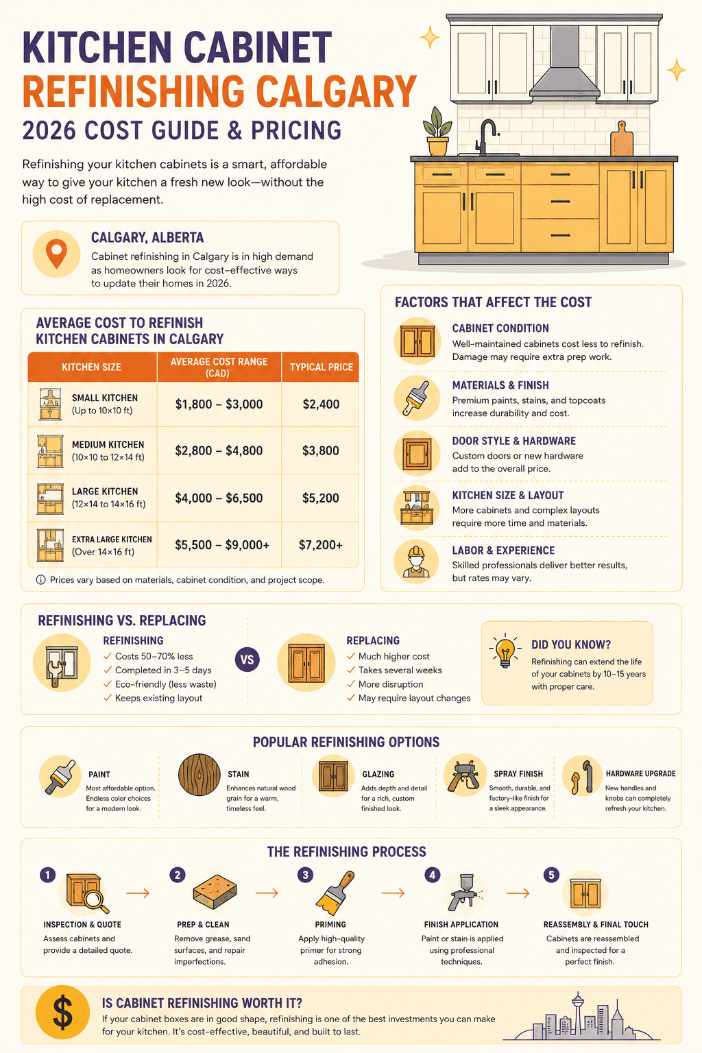 A local home renovation infographic titled Kitchen Cabinet Refinishing Calgary: 2026 Cost Guide & Pricing, displaying average cost charts in CAD, variables affecting remodeling budgets, and a five-step professional spray finishing process.