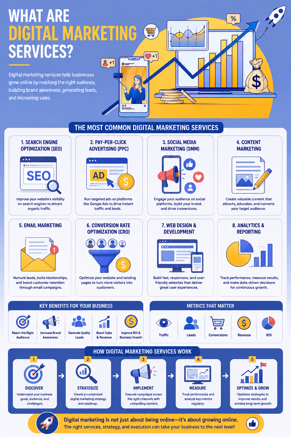 A digital strategy infographic detailing What Are Digital Marketing Services?, outlining eight core online marketing channels, key business metrics, and a five-step execution framework.