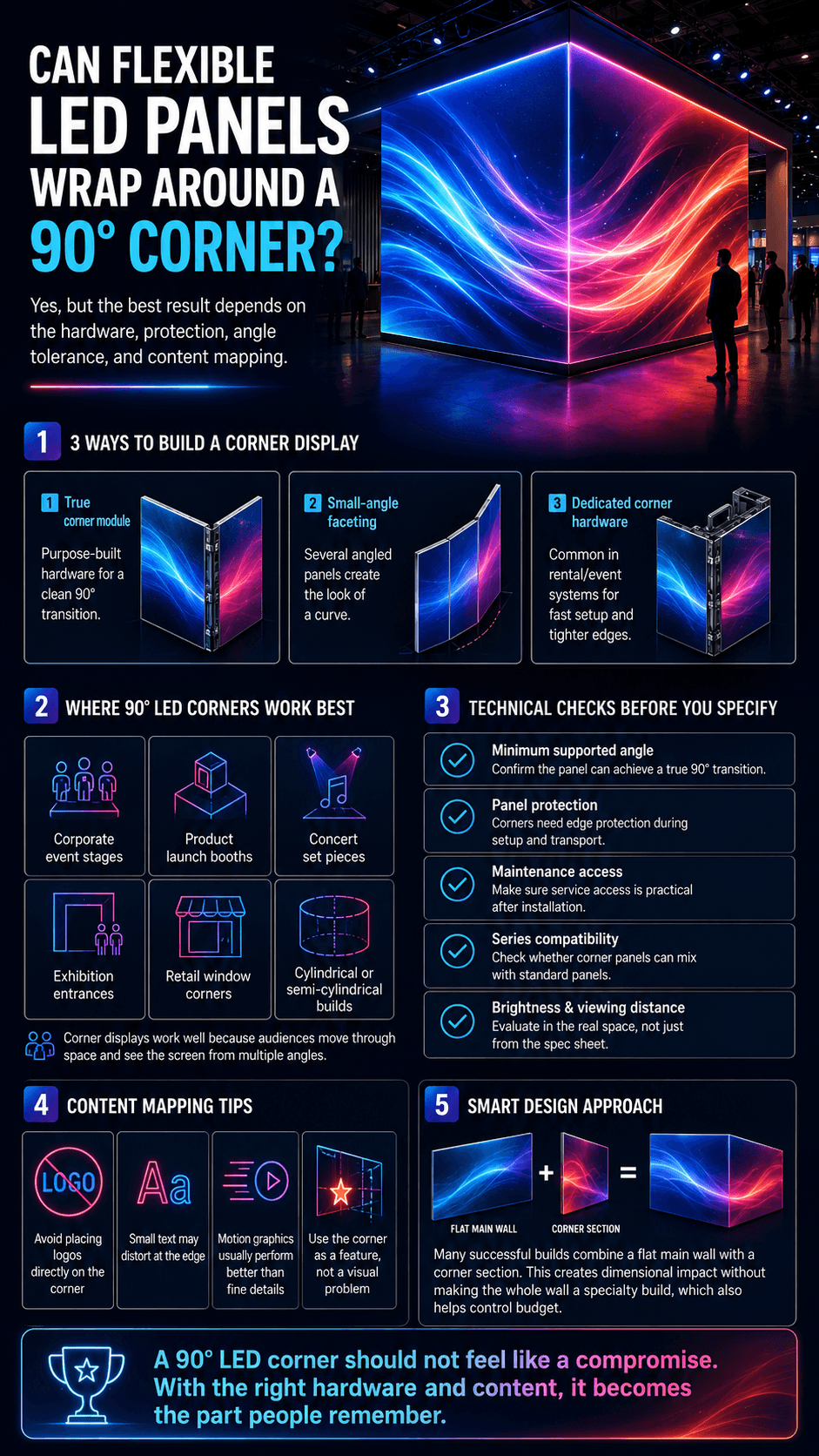 A technical audio-visual installation infographic answering the question: Can Flexible LED Panels Wrap Around a 90-Degree Corner?, outlining module hardware options, engineering checklists, and content mapping tips.