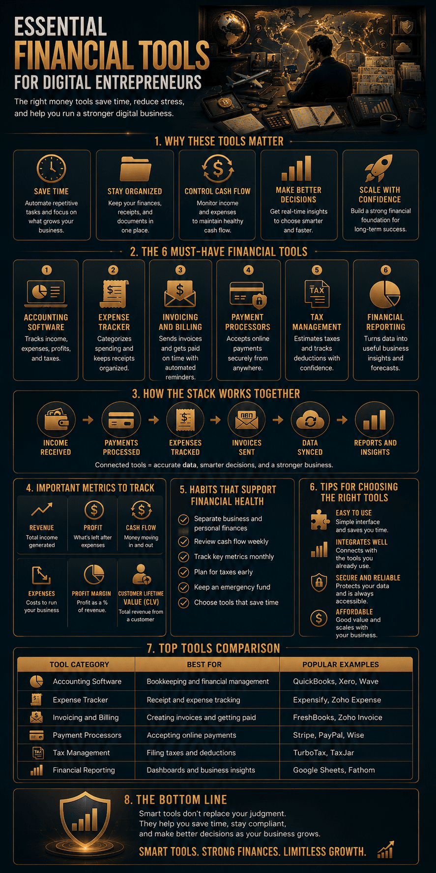 A digital business finance infographic detailing Essential Financial Tools for Digital Entrepreneurs, outlining accounting software, payment processors, tax automation, cash flow metrics, and tech stack integration.